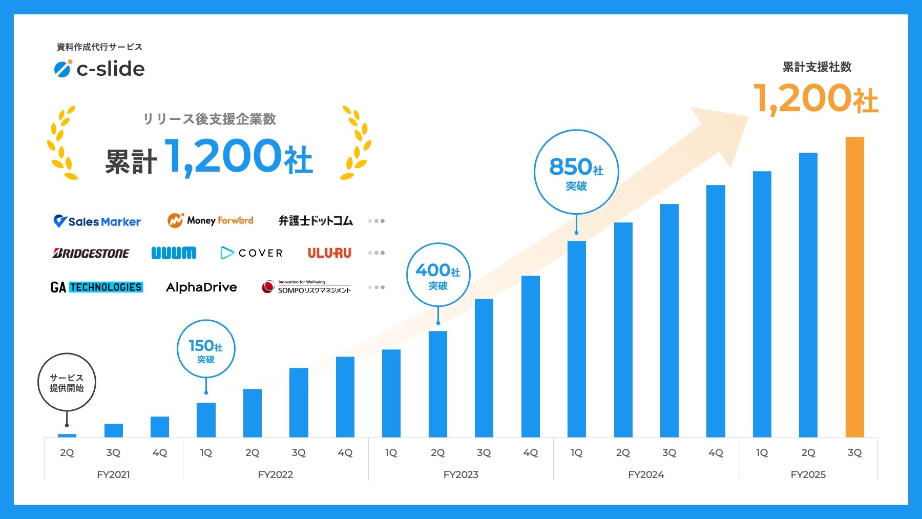 資料作成代行サービス「c-slide」の累計支援企業数が1,200社突破。月額プランも正式に提供開始 | Cone Inc. | 株式会社コーン